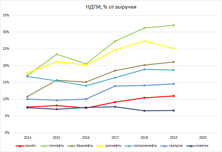 НДПИ. Налог на добычу полезных ископаемых. График изменения НДПИ. НДПИ процент.