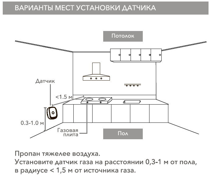 Расположение сигнализаторов загазованности на кухне