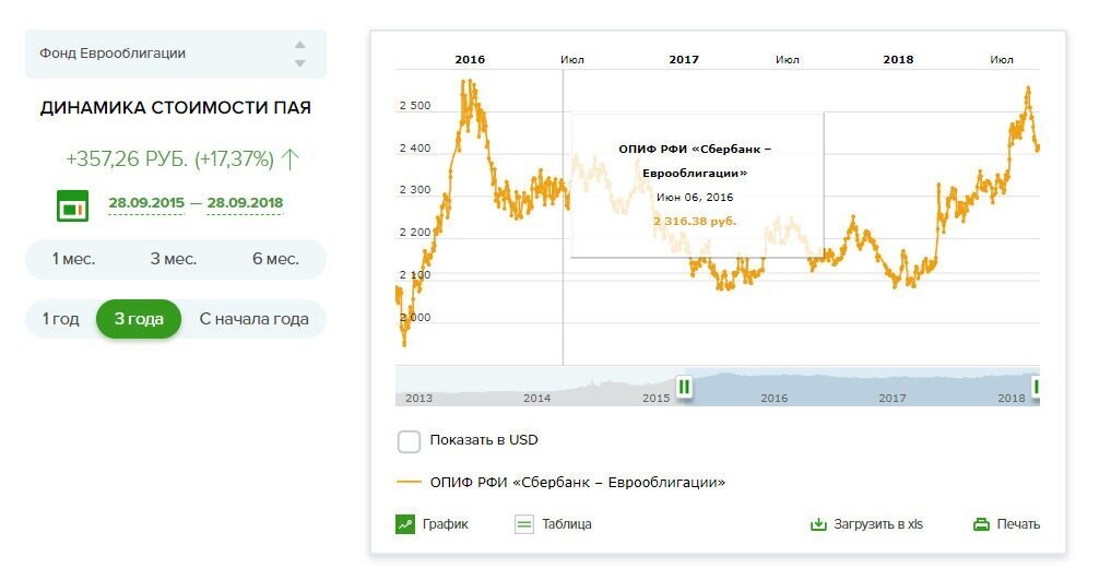 Пифы сбербанка. Динамика стоимости пая. Фонд еврооблигаций Сбербанка динамика. Сбербанк еврооблигации. Сбербанк ПИФЫ управление активами.