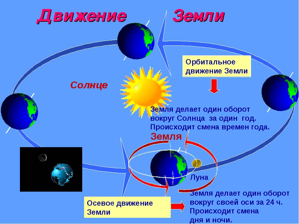 Как земля перемещается. Схема движения Луны вокруг земли и земли вокруг солнца. Вращение земли вокруг солнца и своей оси. Схема вращения земли вокруг солнца. Как движется земля вокруг своей оси и вокруг солнца.