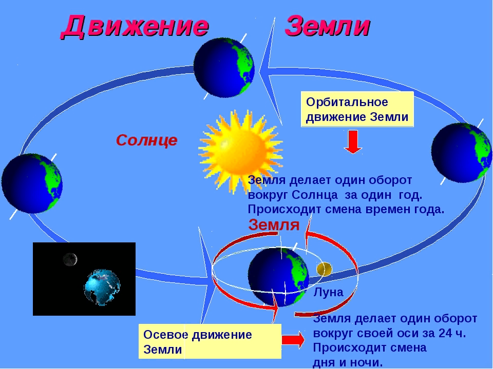 Луна полный оборот. Вращение земли вокруг солнца и вокруг своей оси. Годовое вращение земли вокруг солнца. Схема движения земли вокруг солнца и вокруг своей оси. Земля вращается вокруг солнца схема.