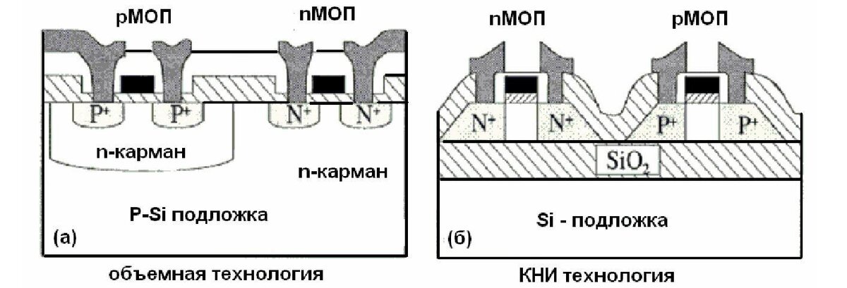 Экстремальная электроника. Часть 2. Кремний на изоляторе