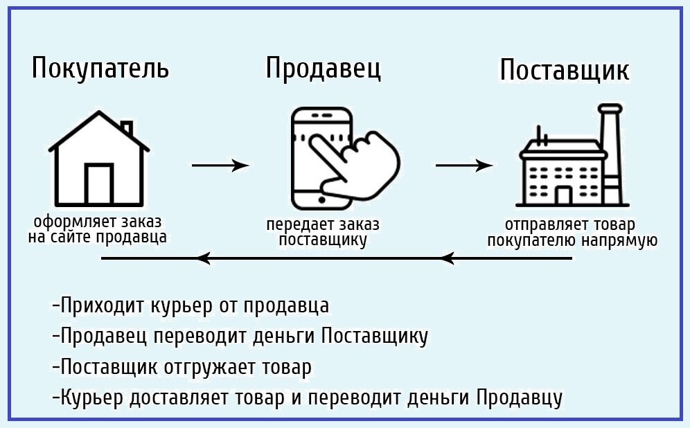 Принцип дропшиппинга