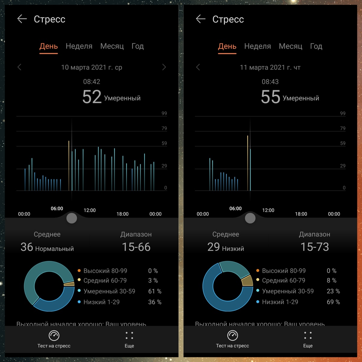 Уровень стресса за вчера и сегодня
