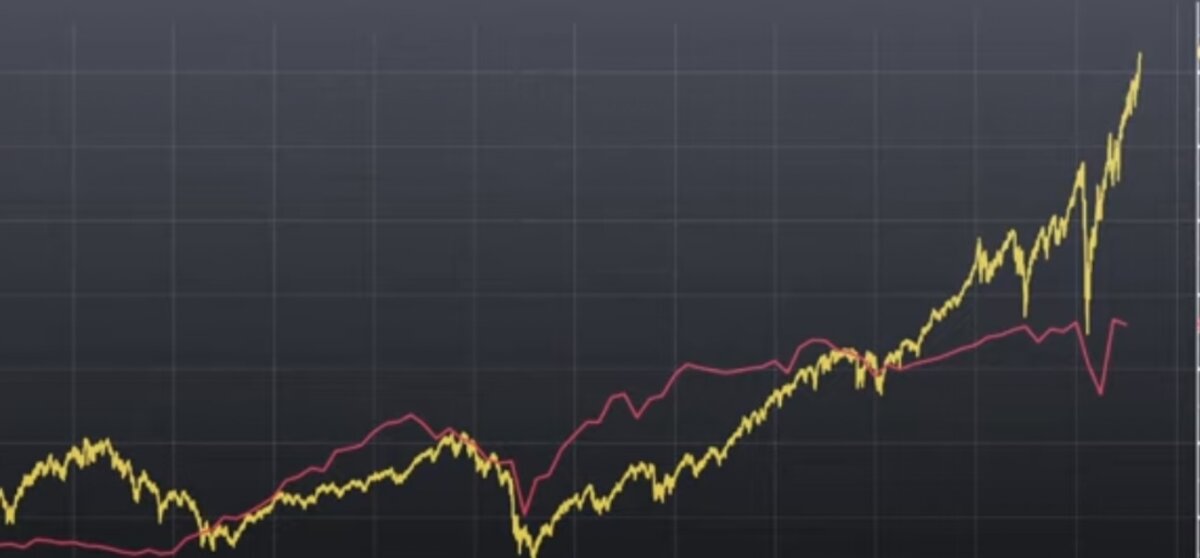 Рост ВВП США 🔴и рост S&P🟡