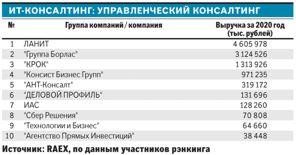 Российские консалтинговые компании