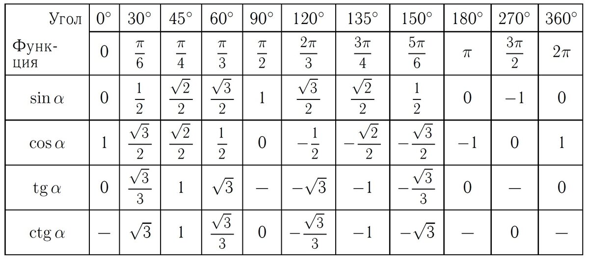 Таблица значений тригонометрических функций. Таблица тригонометрических значений углов. Таблица значений основных тригонометрических функций. Значения тригонометрических функций основных углов.