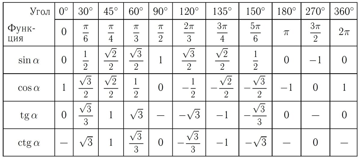 Чему равен п в градусах. Таблица значений тригонометрических функций. Таблица тригонометрических значений углов. Таблица значений основных тригонометрических функций. Значения тригонометрических функций основных углов.