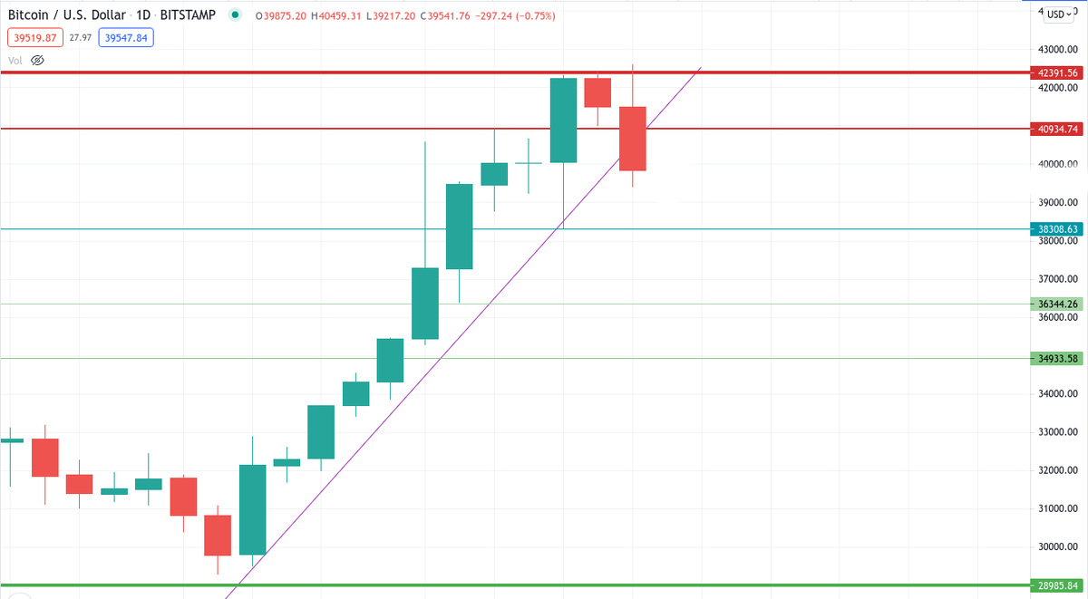 Линия тренда теряет свою актуальность.