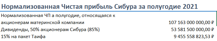 9,5 млрд. причиталась бы Таифовцам