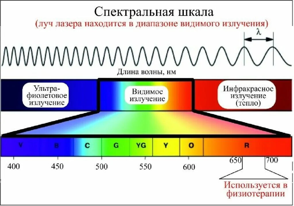 Наибольшую частоту волны имеет. Длина волны лазерного излучения. Диапазон длин волн лазерного излучения. Диапазон волн лазера. Длина волны излучения лазера.
