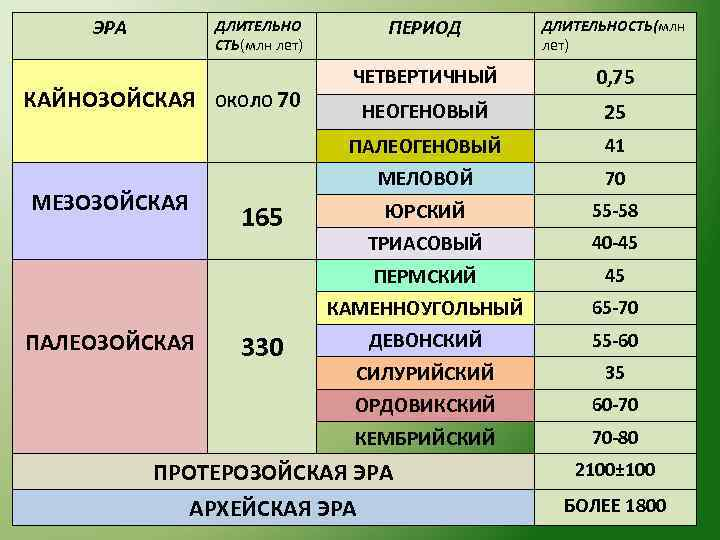 Виды эпох. Периоды геологической истории земли в хронологическом порядке. Геологическая история земли в хронологическом порядке. Эра Продолжительность эры млн лет таблица. Периоды геологической истории земли таблица.