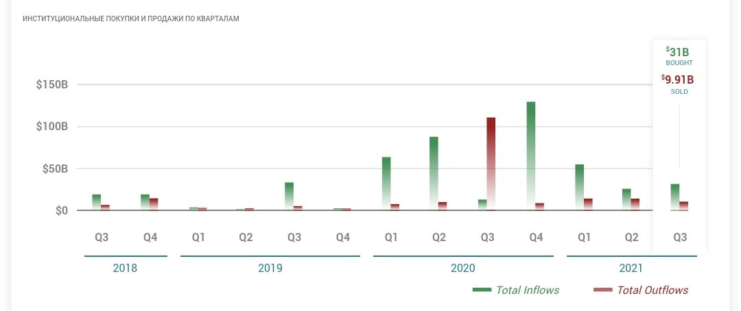 Доля институциональной собственности