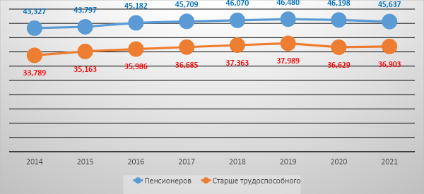 График 1. Кол-во пенсионеров и лиц старше трудоспособного возраста. Построено автором по данным Росстата, в тыс. чел.