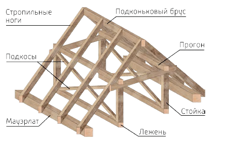 Как правильно накрыть крышу шифером своими руками?