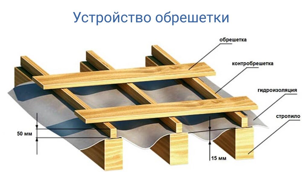 Обрешетка под металлочерепицу. Правильный монтаж и расчет.