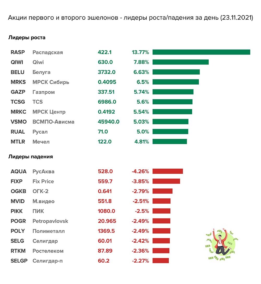 Изменение котировок акций МосБиржи 23.11.2021