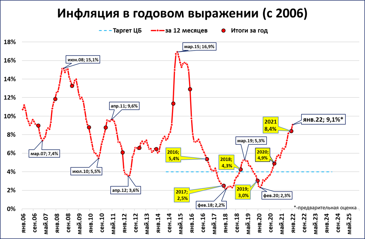 Сколько инфляция за 10 лет. Инфляция в США за 10 лет график. Инфляция в США 2022 график по месяцам. Инфляция в США график по годам. Инфляция доллара за 20 лет график.