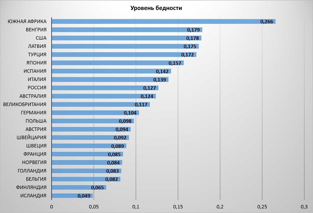 Уровень бедности по странам-участникам Организации экономического сотрудничества и развития (по данным https://www.oecd.org/) Источник: https://ratenger.com/economics/bednost-rossiya-statistika