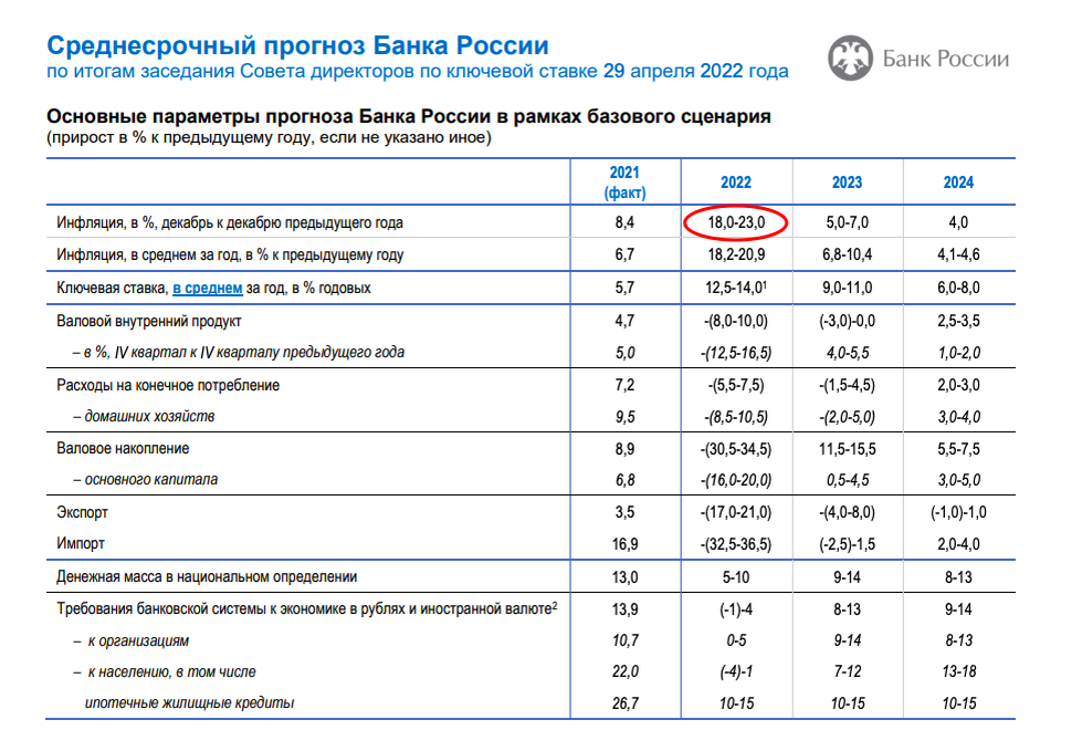 Среднесрочный прогноз ЦБ РФ от 29 апреля 2022 года. Источник: https://www.cbr.ru/press/keypr/