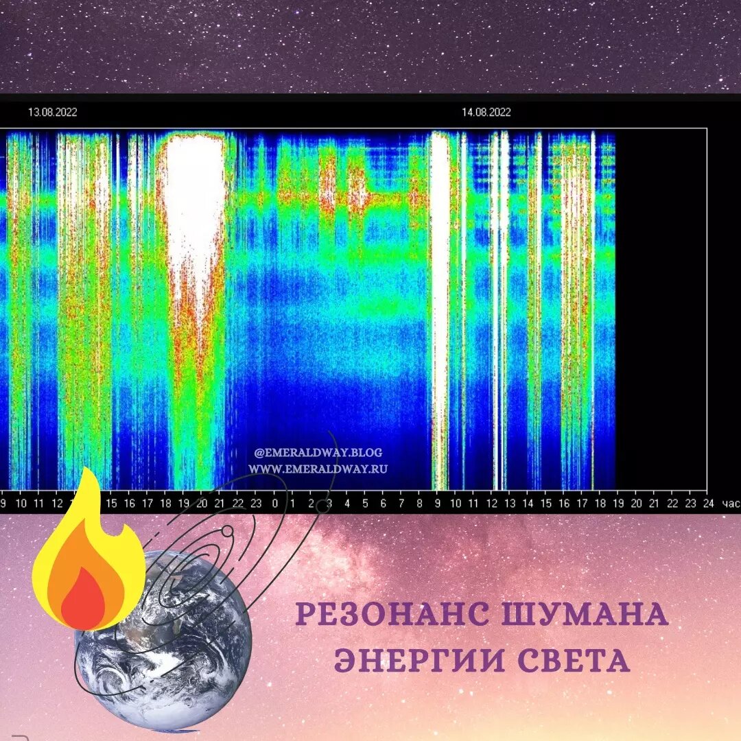 Резонанс шумана. Резонансы Шумана изменились. Энергия Шумана. Резонанс. Резонанс волн.