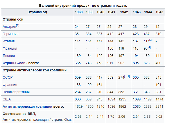 Соотношение ВВП оси и Союзников из вики.