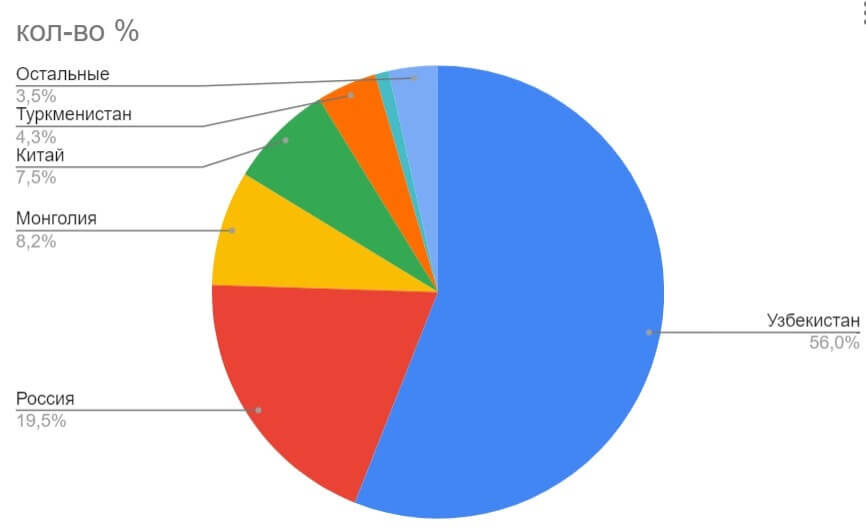 Страны из которых переехали этнические казахи в этом году