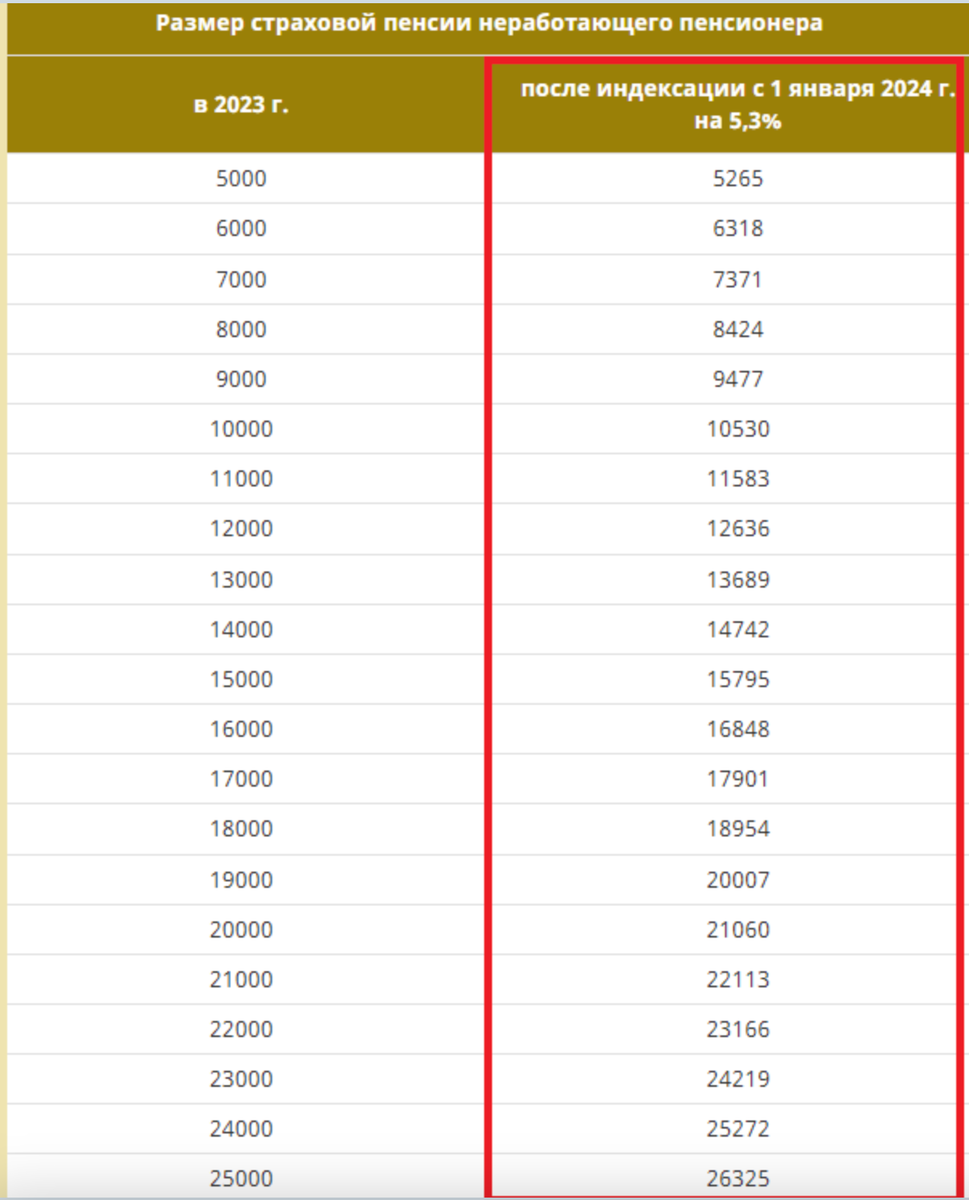 Размер пенсии в 2024 расчет