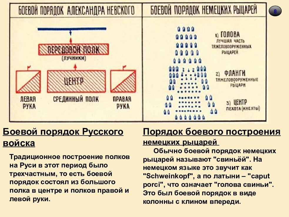 Ледовое побоище построение войск