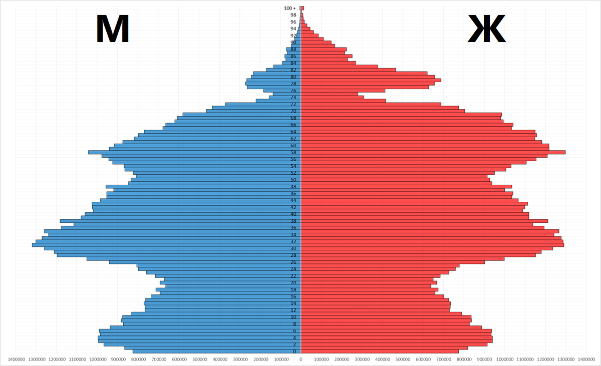Соотношение полов в китае. Демографическая пирамида РФ 2021. Половозрастная пирамида населения России 2020. Демография половозрастные пирамиды. Возрастно-половая пирамида населения России 2021.