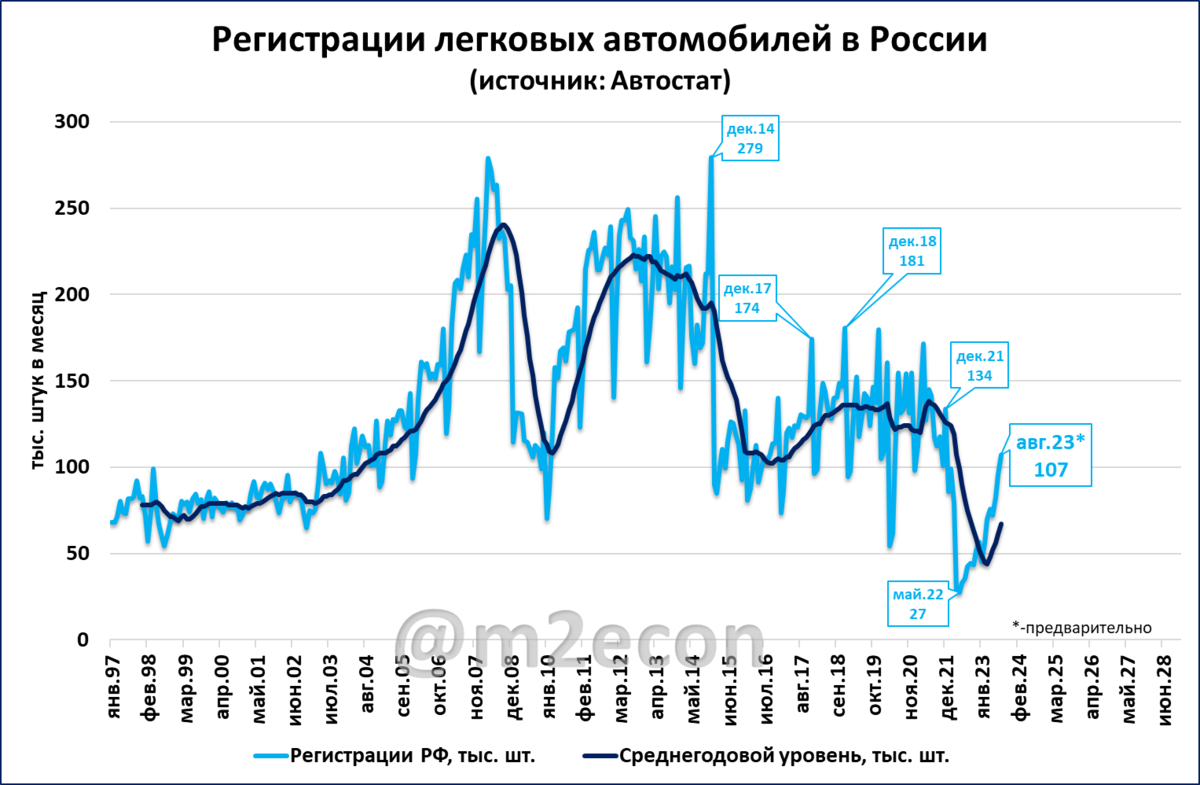 Рынок легковых: более 100 тыс. в месяц и более 1 миллиона в год