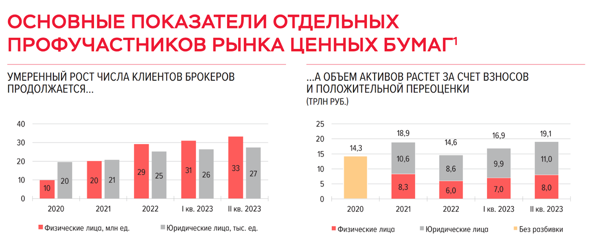 ЦБР изучил портфели инвесторов. 66% брокерских счетов пустые, ещё 22% — до 10 000 рублей. Получается, что 88% инвесторов не имеют или почти не имеют денег на БС.-2