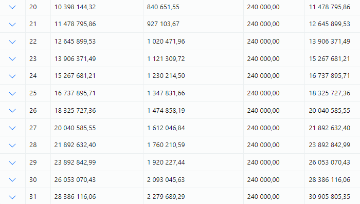 Чтобы легче было подсчитать, используйте "калькулятор сложных процентов".