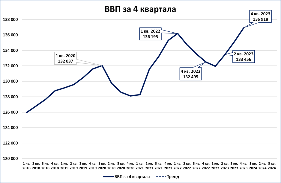 Оценка ввп 2022