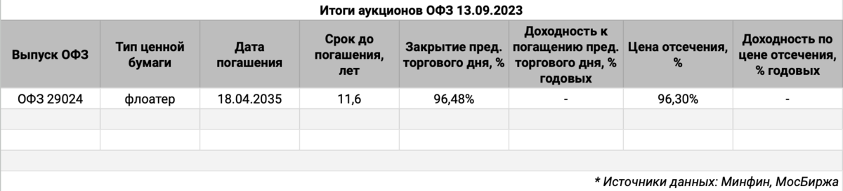 Сравнение результатов аукциона с итогами торгов 12 сентября. Источник данных: МосБиржа.