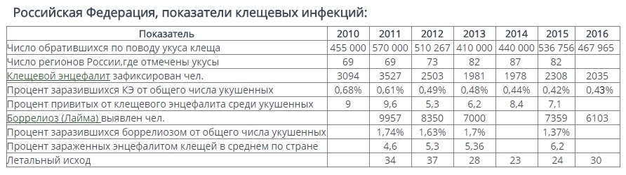 Боррелиоз карта распространения в россии