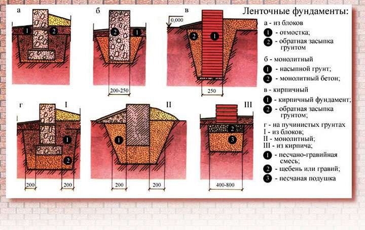 Фундамент для беседки – виды, этапы строительства