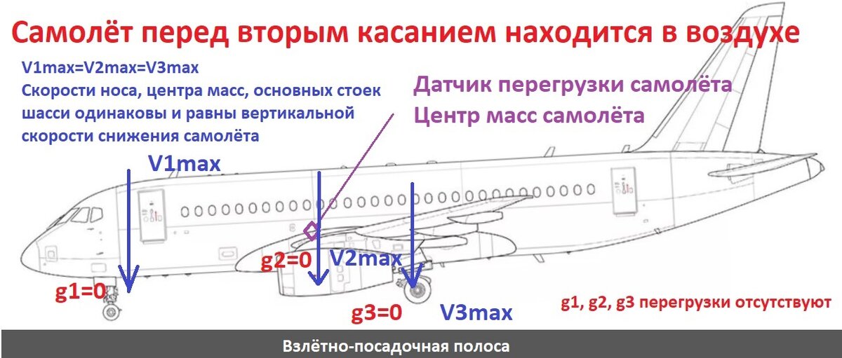 Азимут схема самолета