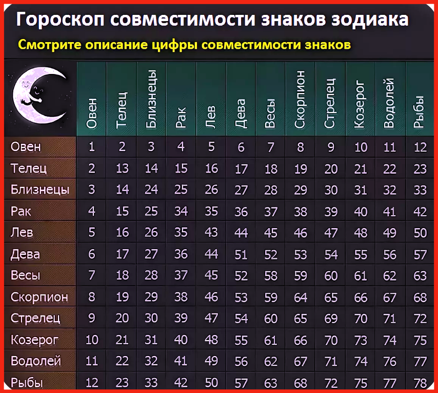 Гороскоп совместимости. Знаки зодиака по датам рождения совместимость. Гороскоп совместимости по дате рождения. Знаки зодиака по датам и месяцам совместимость. Знаки зодиака по датам и месяцам рождения таблица совместимости.