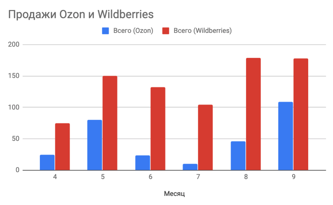 Озон рейтинг. Статистика продаж Озон и вайлдберриз. Статистика продаж на Озон. График продаж Озон. Статистика продаж Озон по месяцам.