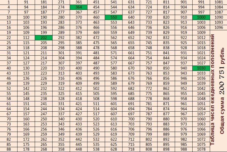 Какой день был 1000. Таблица для накопления денег 200 тысяч. Таблица накопления денег по дням 500. Накопить за 100 дней таблица 100 тысяч рублей таблица. Копилка 200 тысяч таблица.