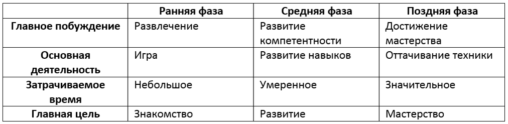 Фазы достижения мастерства по Блуму