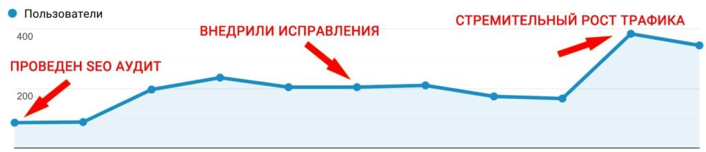 Посещаемость Google Analytics по результатам аудита сайта