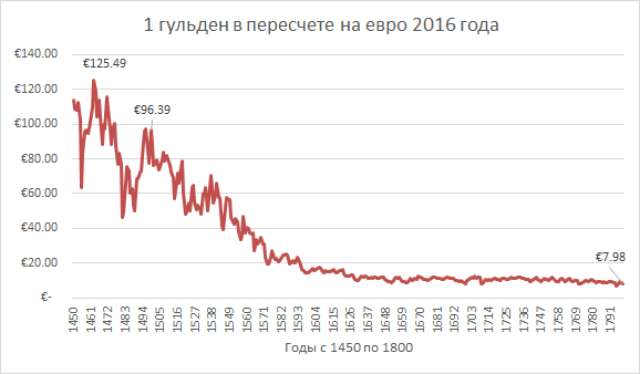 ТОП-7 специальностей в Нидерландах