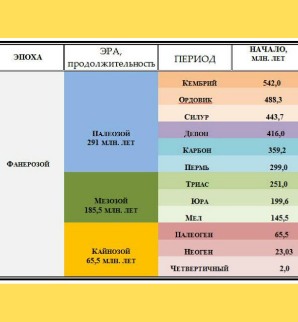 Много периодов. Эон фанерозой. Фанерозойская Эра таблица. Эон фанерозой Палеозойская Эра. Эон фанерозой таблица.