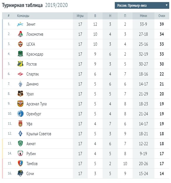 Футбол премьер лига матчи таблица. Таблица чемпионата России по футболу 2020-2021. РФПЛ 2020-2021 турнирная таблица.