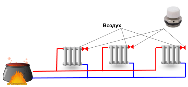 Воздух в системе отопления частного дома