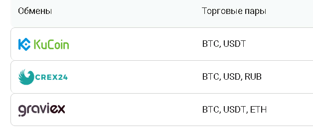 Биржи и валютные пары на которых продается токен