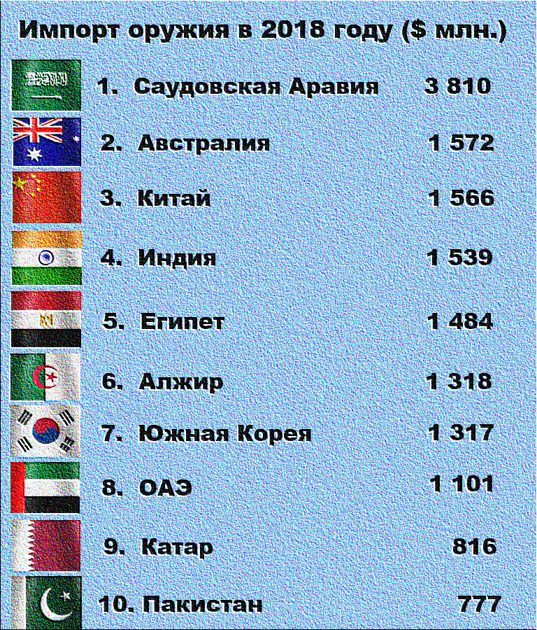 Топ-10 стран импортёров оружия в 2018 году.