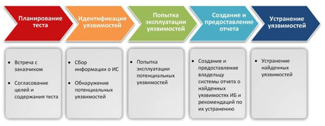 Попытка создания. Этапы тестирования на проникновение. Этапы проведения теста на проникновение. Pentest этапы проведения. Схема тестирования на проникновение.